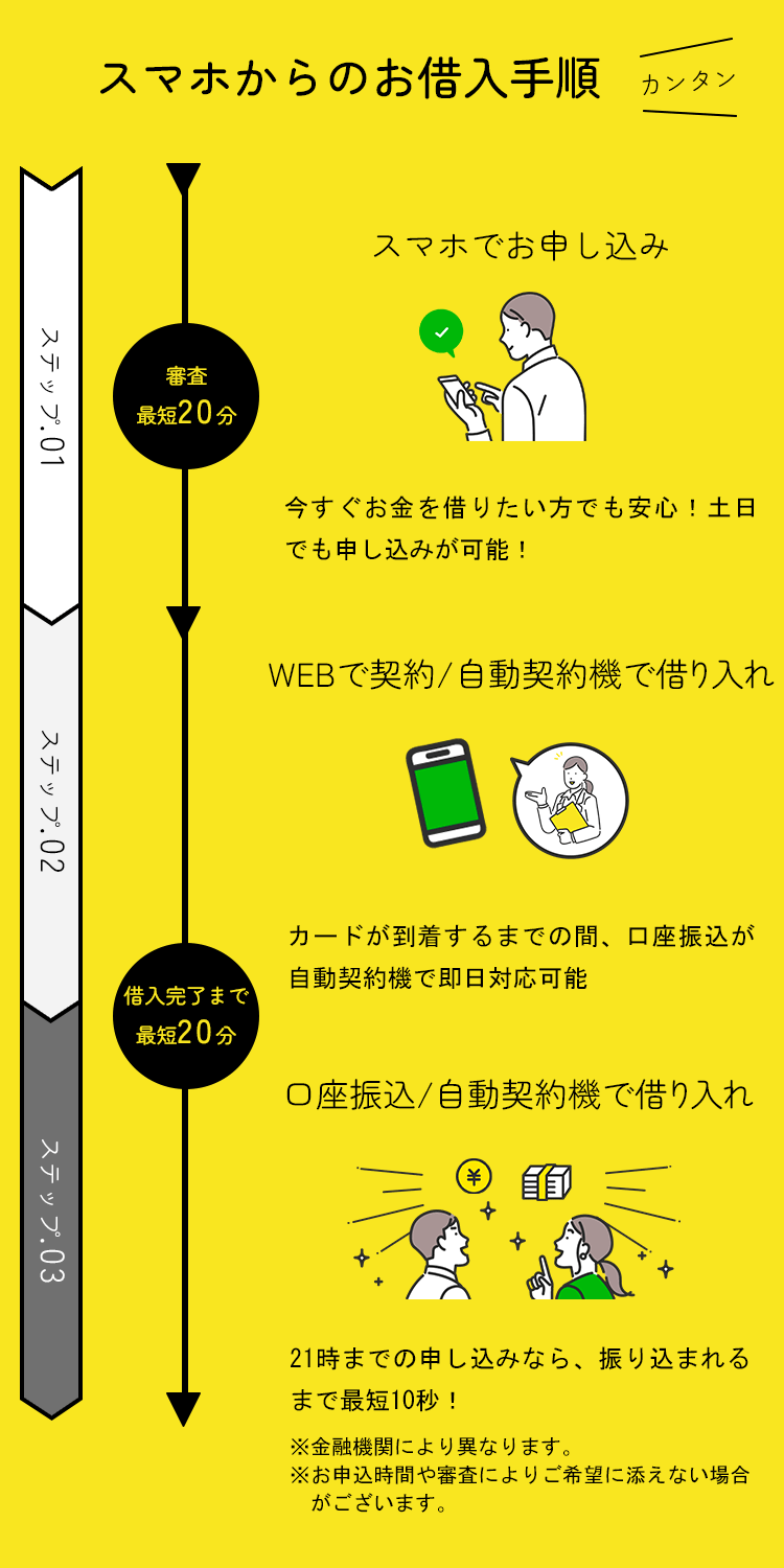スマホからのお借入れ手順